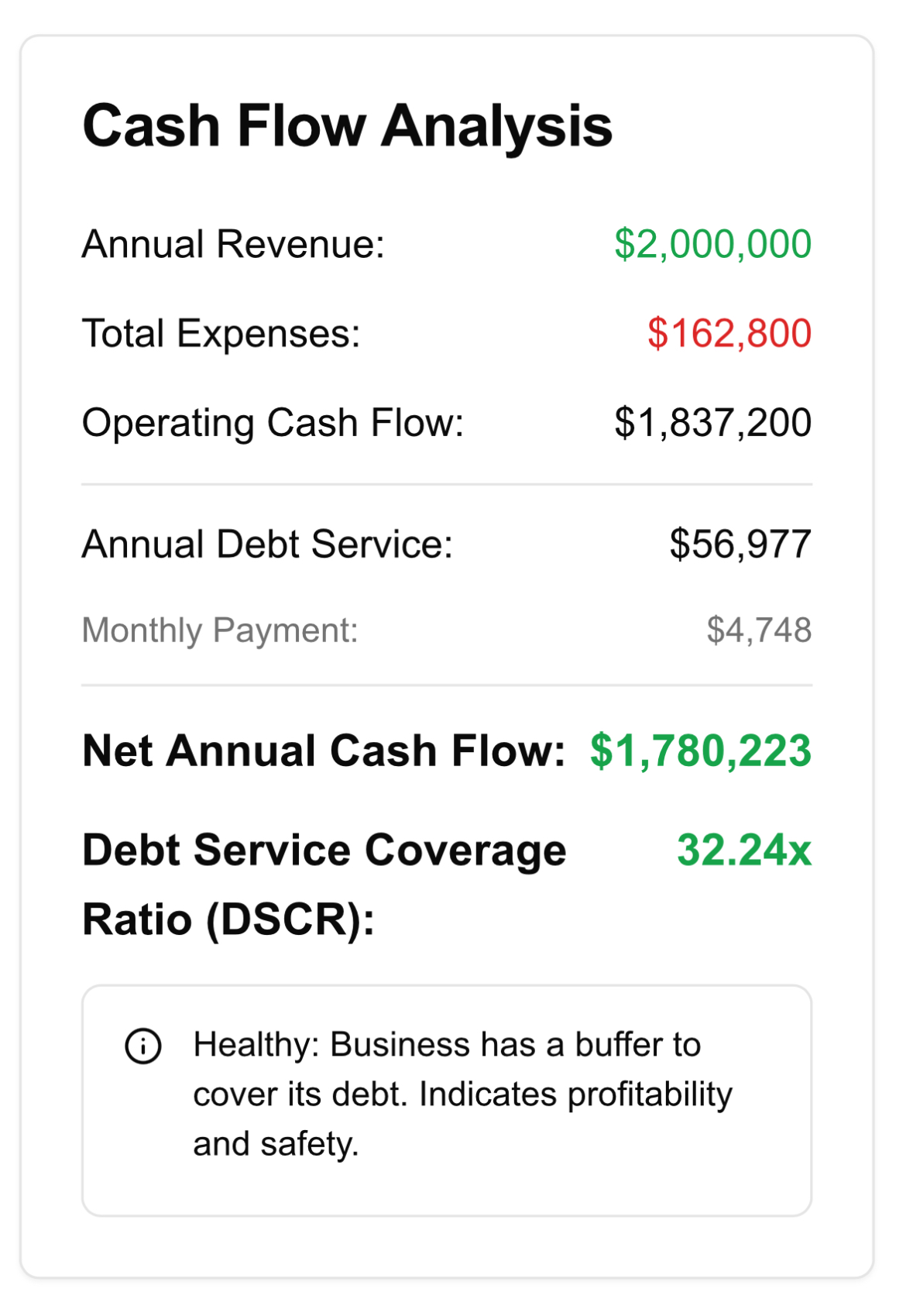 Cash Flow Analysis showing Annual Revenue, Total Expenses, Operating Cash Flow, Annual Debt Service, Net Annual Cash Flow, and Debt Service Coverage Ratio